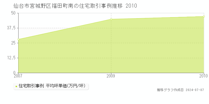 仙台市宮城野区福田町南の住宅取引事例推移グラフ 