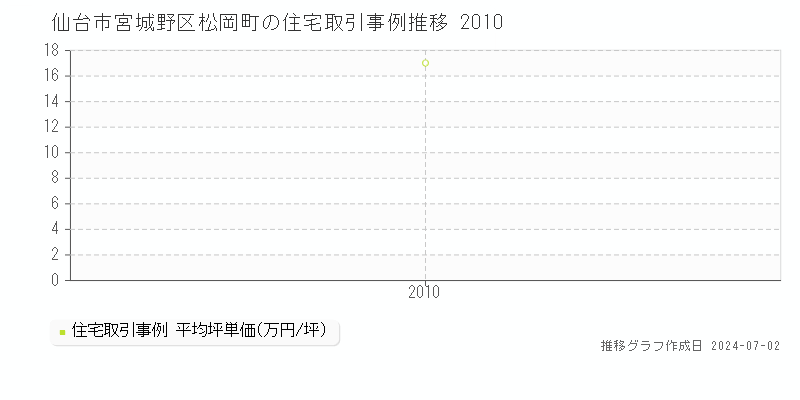 仙台市宮城野区松岡町の住宅取引事例推移グラフ 
