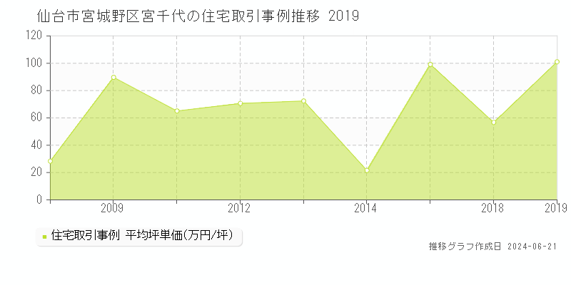 仙台市宮城野区宮千代の住宅取引事例推移グラフ 