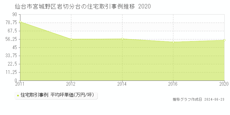仙台市宮城野区岩切分台の住宅取引事例推移グラフ 