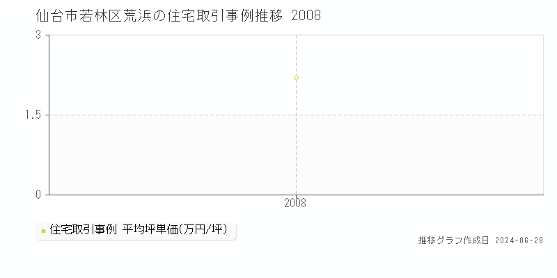 仙台市若林区荒浜の住宅取引事例推移グラフ 
