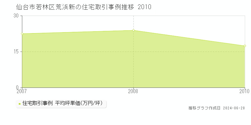仙台市若林区荒浜新の住宅取引事例推移グラフ 