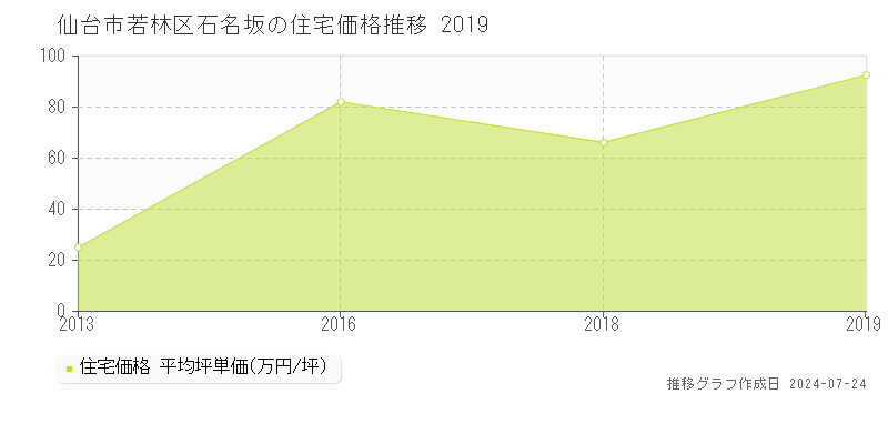 仙台市若林区石名坂の住宅取引事例推移グラフ 