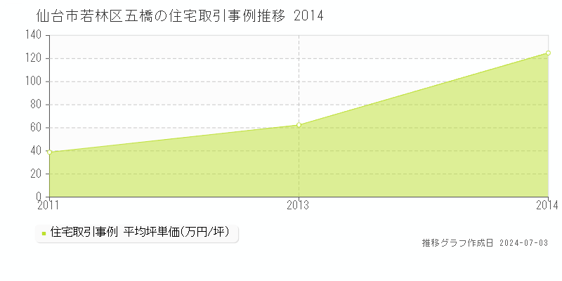 仙台市若林区五橋の住宅取引事例推移グラフ 