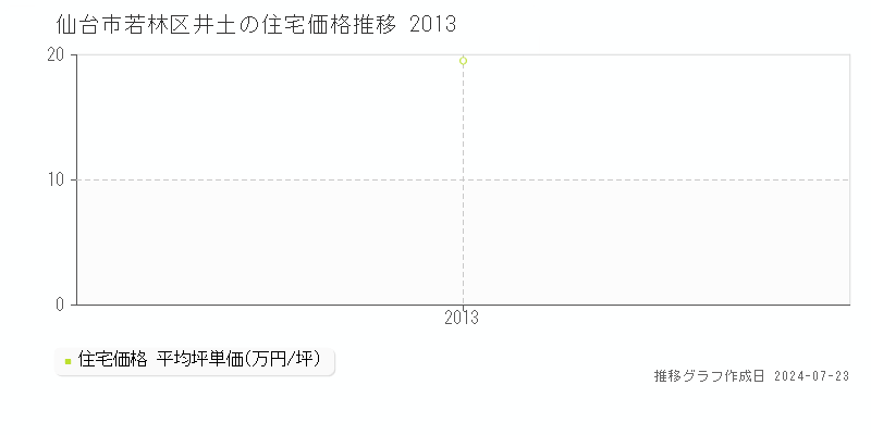 仙台市若林区井土の住宅取引事例推移グラフ 