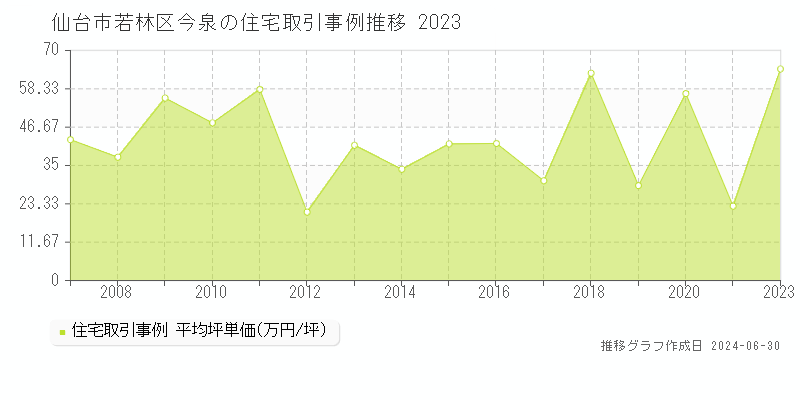 仙台市若林区今泉の住宅取引事例推移グラフ 