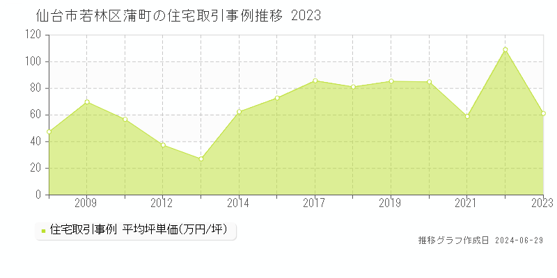 仙台市若林区蒲町の住宅取引事例推移グラフ 