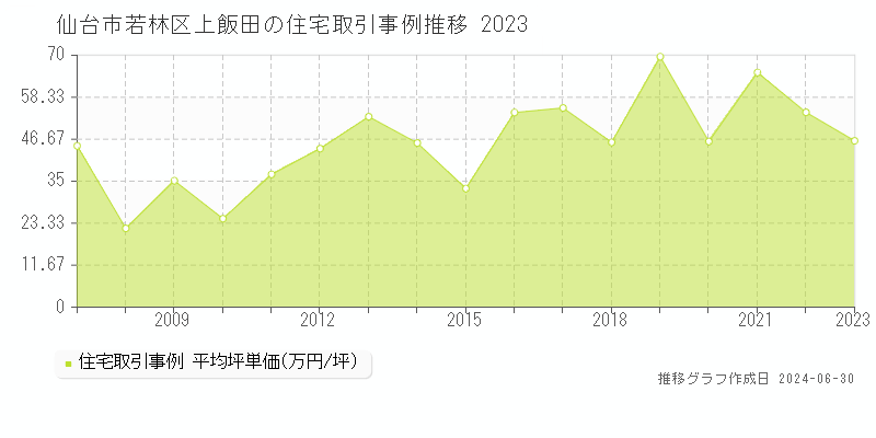 仙台市若林区上飯田の住宅取引事例推移グラフ 