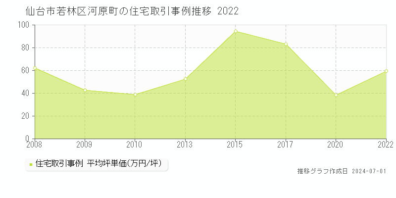 仙台市若林区河原町の住宅取引事例推移グラフ 