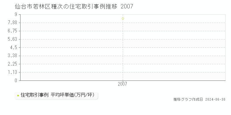 仙台市若林区種次の住宅取引事例推移グラフ 