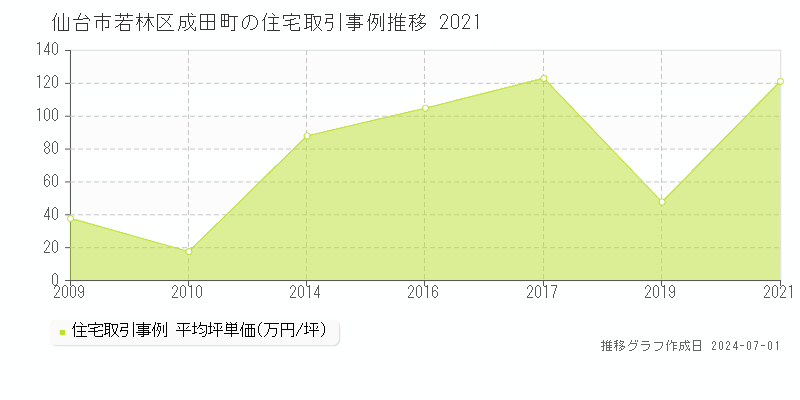 仙台市若林区成田町の住宅取引事例推移グラフ 