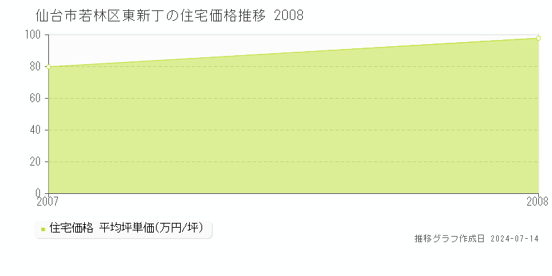 仙台市若林区東新丁の住宅取引事例推移グラフ 