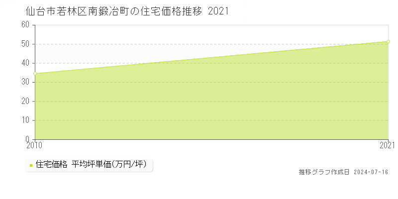 仙台市若林区南鍛冶町の住宅取引事例推移グラフ 
