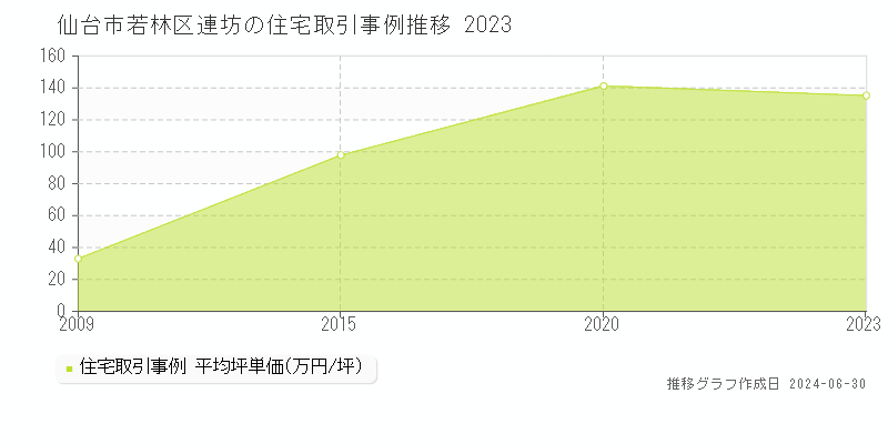 仙台市若林区連坊の住宅取引事例推移グラフ 