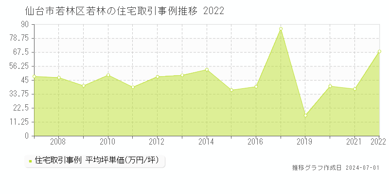 仙台市若林区若林の住宅取引事例推移グラフ 