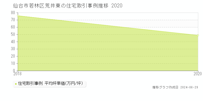 仙台市若林区荒井東の住宅取引事例推移グラフ 