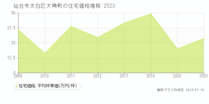 仙台市太白区大塒町の住宅取引事例推移グラフ 