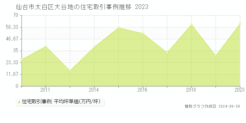 仙台市太白区大谷地の住宅取引事例推移グラフ 