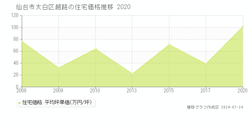 仙台市太白区越路の住宅取引事例推移グラフ 