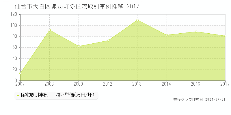 仙台市太白区諏訪町の住宅取引事例推移グラフ 