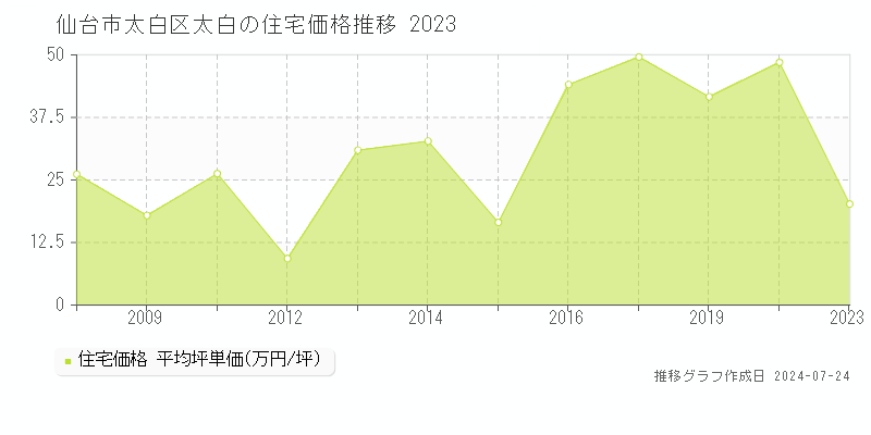 仙台市太白区太白の住宅取引事例推移グラフ 