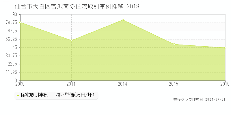 仙台市太白区富沢南の住宅取引事例推移グラフ 