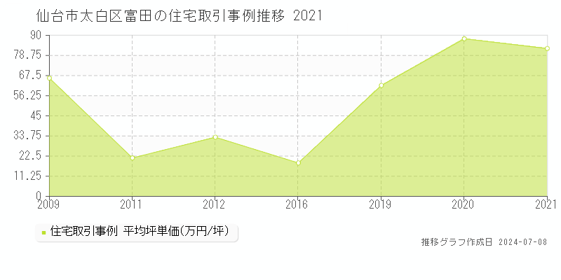 仙台市太白区富田の住宅取引事例推移グラフ 