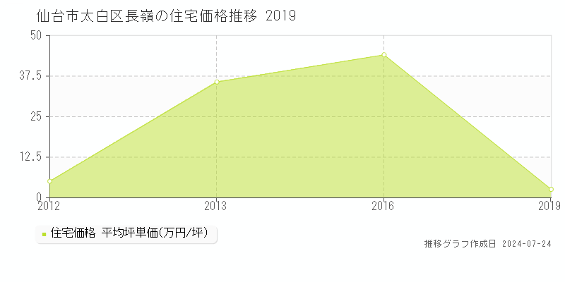仙台市太白区長嶺の住宅取引事例推移グラフ 