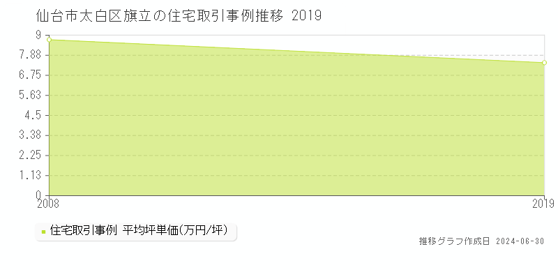 仙台市太白区旗立の住宅取引事例推移グラフ 