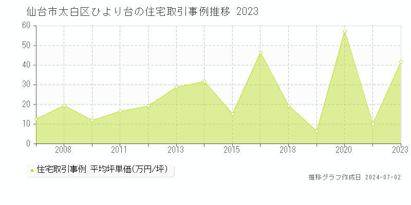仙台市太白区ひより台の住宅取引事例推移グラフ 