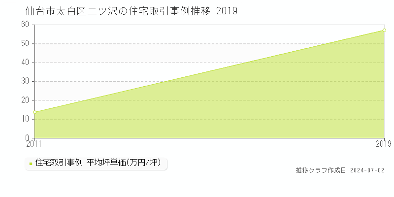 仙台市太白区二ツ沢の住宅取引事例推移グラフ 