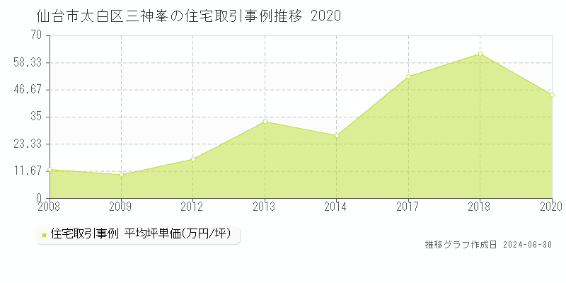 仙台市太白区三神峯の住宅取引事例推移グラフ 