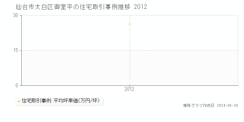 仙台市太白区御堂平の住宅取引事例推移グラフ 