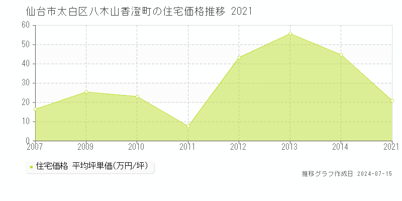 仙台市太白区八木山香澄町の住宅取引事例推移グラフ 