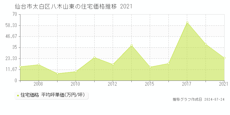 仙台市太白区八木山東の住宅取引事例推移グラフ 