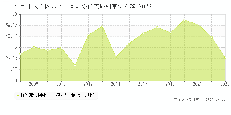 仙台市太白区八木山本町の住宅取引事例推移グラフ 