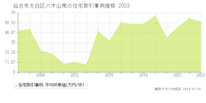 仙台市太白区八木山南の住宅取引事例推移グラフ 