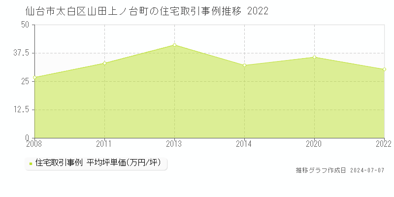 仙台市太白区山田上ノ台町の住宅取引事例推移グラフ 