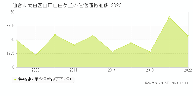 仙台市太白区山田自由ケ丘の住宅取引事例推移グラフ 