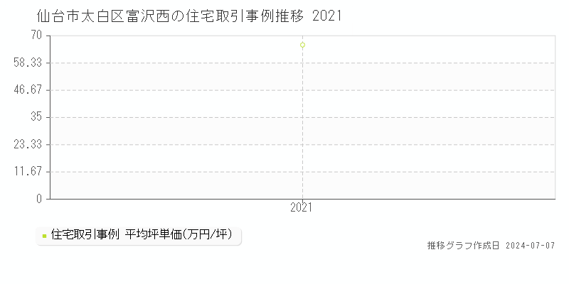 仙台市太白区富沢西の住宅取引事例推移グラフ 