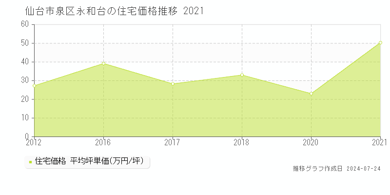 仙台市泉区永和台の住宅取引事例推移グラフ 