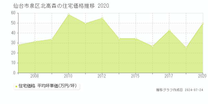 仙台市泉区北高森の住宅取引事例推移グラフ 