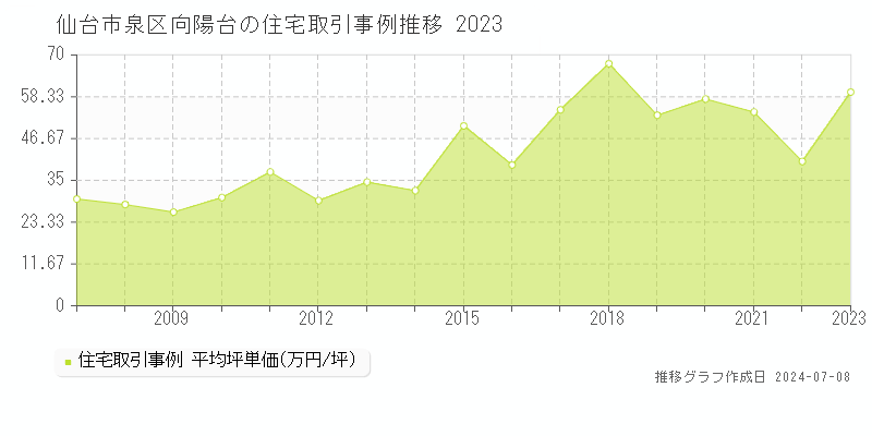 仙台市泉区向陽台の住宅取引事例推移グラフ 