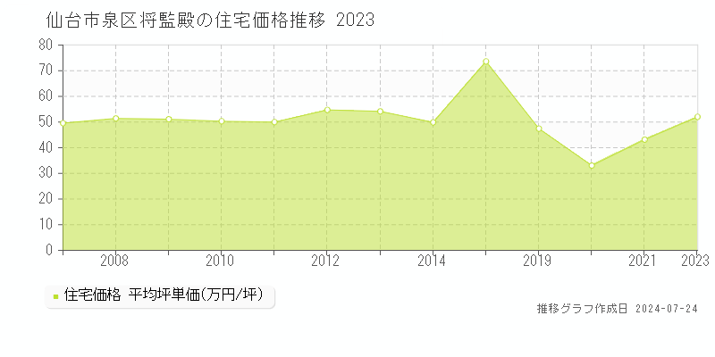 仙台市泉区将監殿の住宅取引事例推移グラフ 