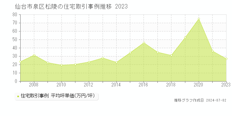 仙台市泉区松陵の住宅取引事例推移グラフ 