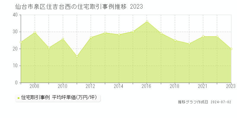 仙台市泉区住吉台西の住宅取引事例推移グラフ 