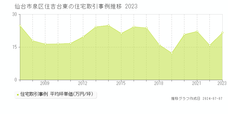 仙台市泉区住吉台東の住宅取引事例推移グラフ 