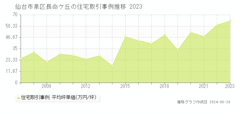仙台市泉区長命ケ丘の住宅取引事例推移グラフ 