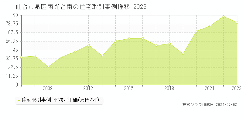 仙台市泉区南光台南の住宅取引事例推移グラフ 