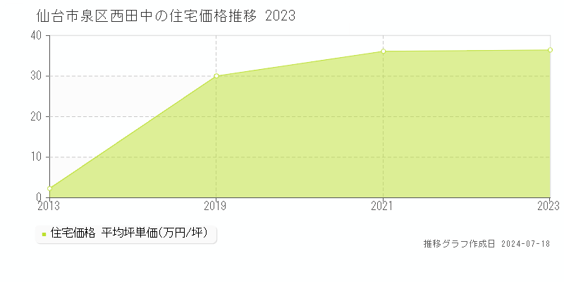仙台市泉区西田中の住宅取引事例推移グラフ 